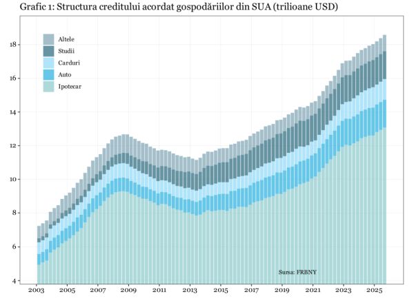 Volum record al creditării gospodăriilor americane pe fondul creşterii restanţelor